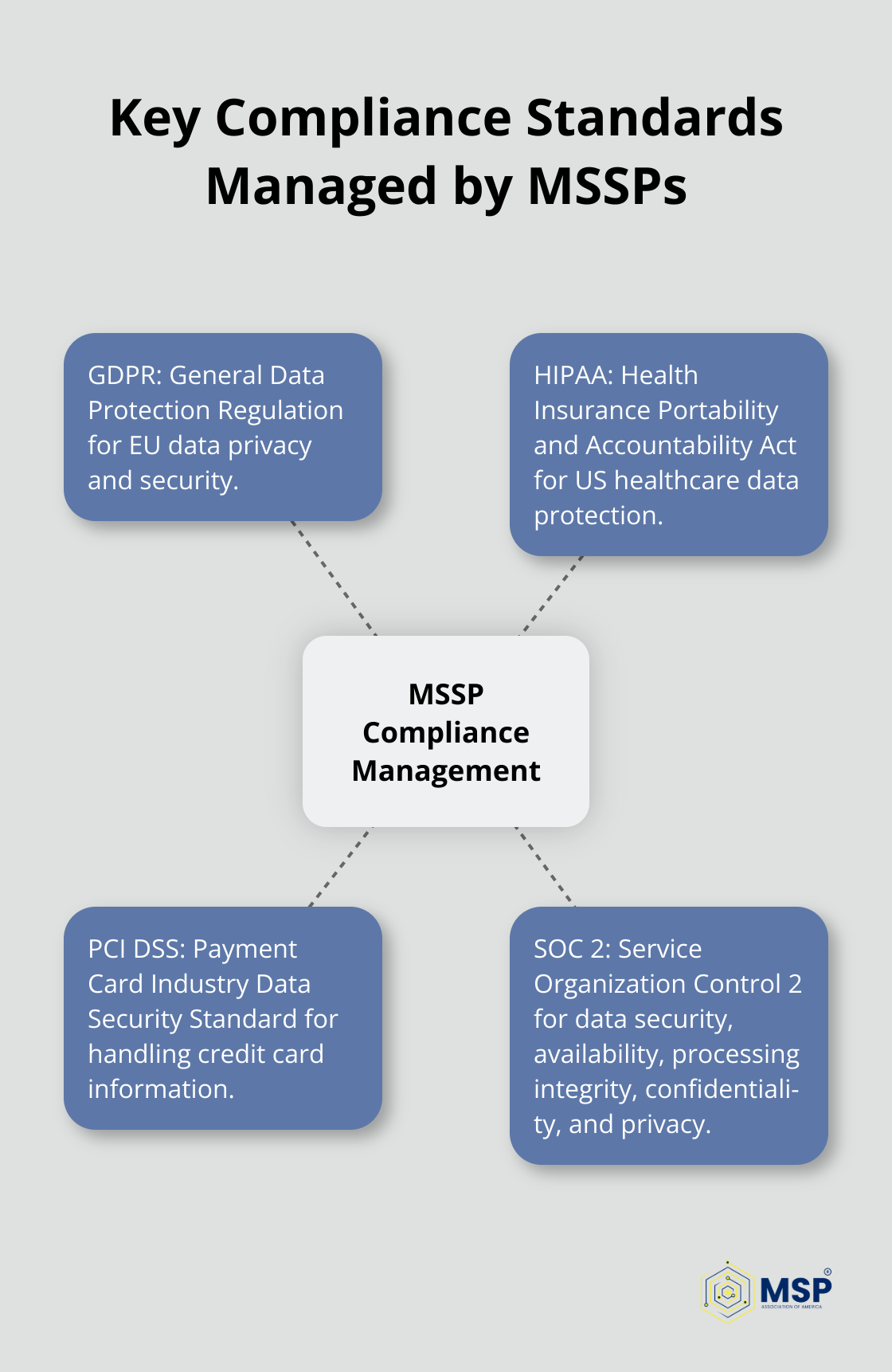 Hub and spoke chart showing various compliance standards managed by MSSPs