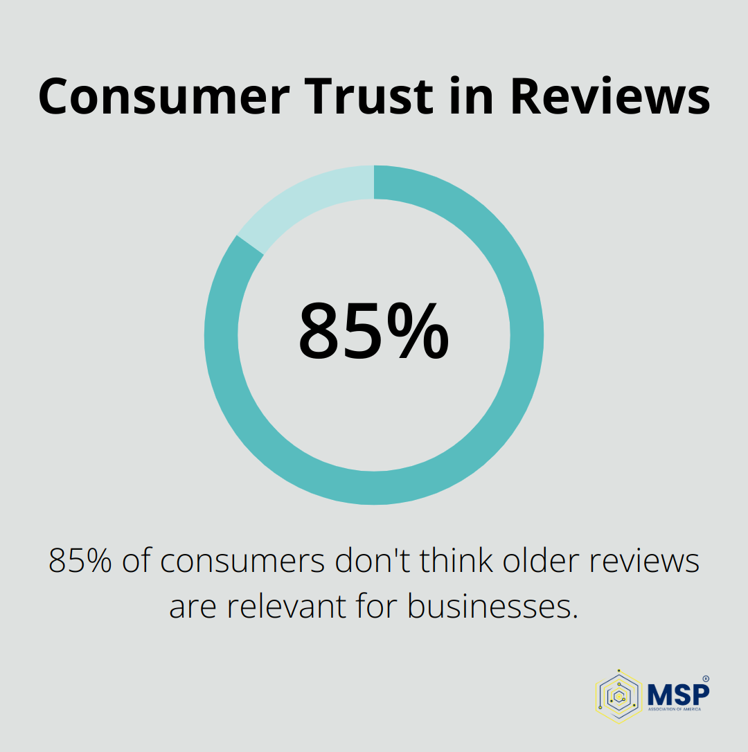 Chart showing 85% of consumers don't think older reviews are relevant - marketing for managed service providers