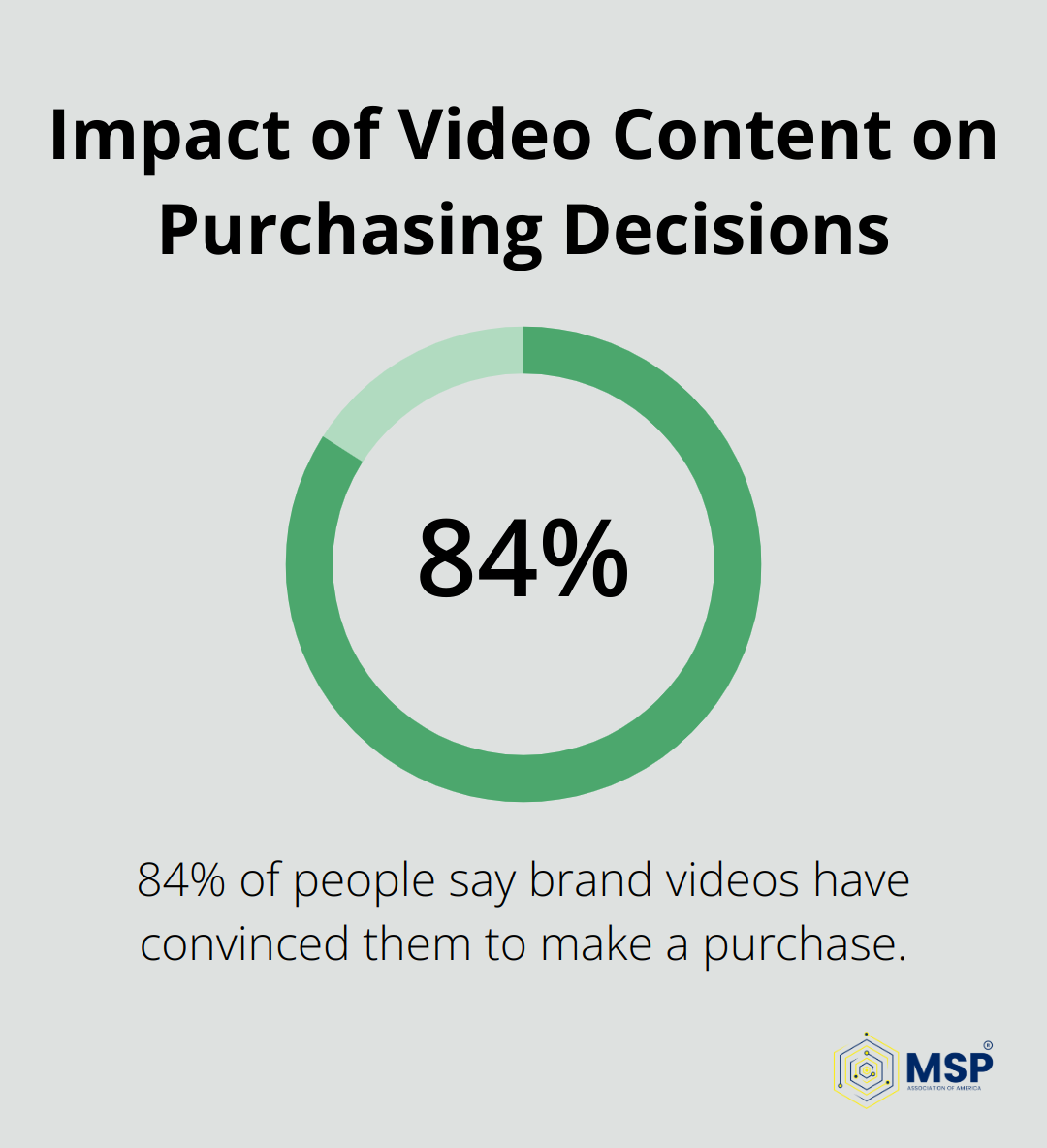 Chart showing 84% of people say they've been convinced to buy a product or service by watching a brand's video