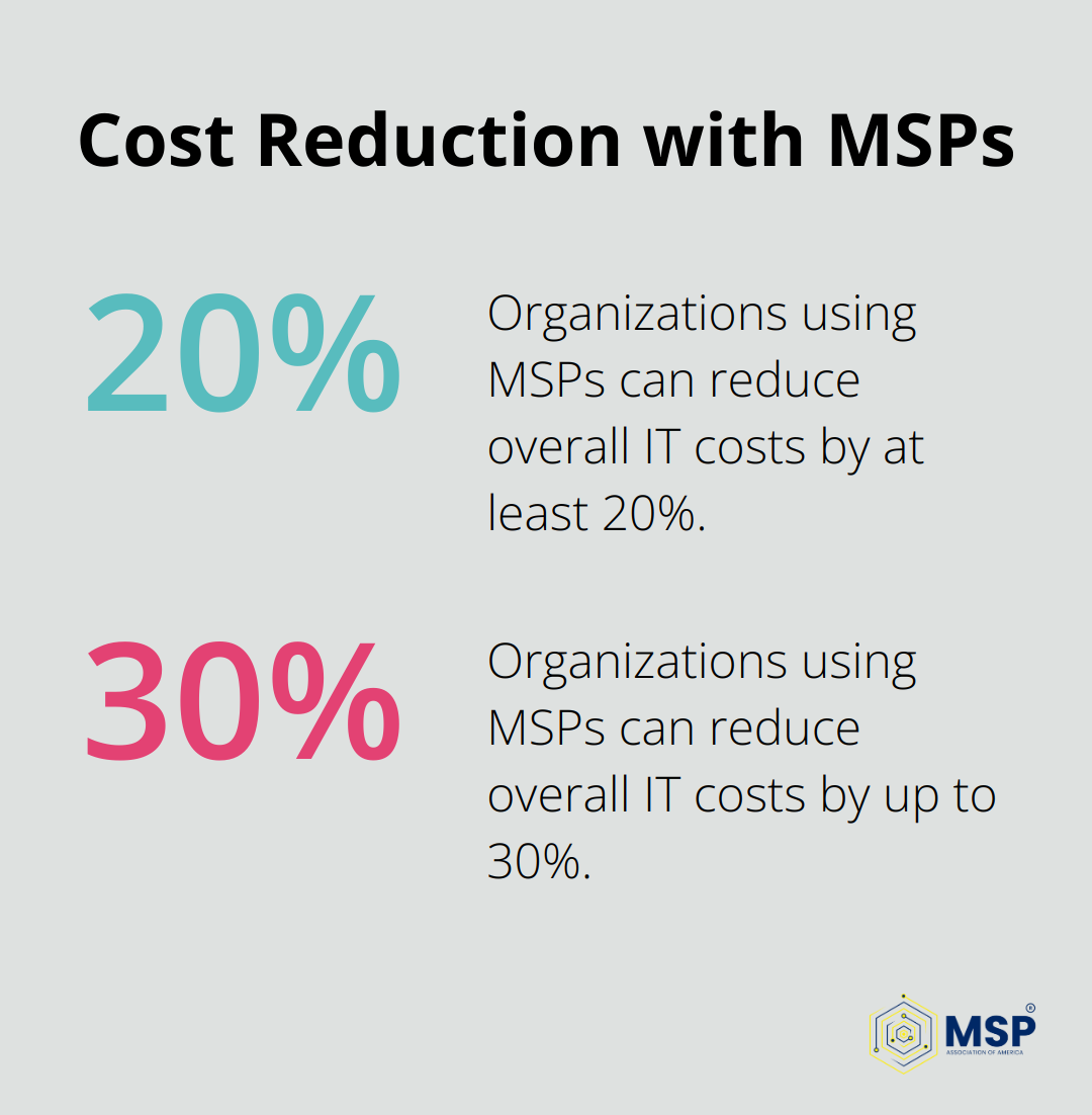 Chart showing organizations using MSPs can reduce overall IT costs by 20-30% - marketing for managed service providers