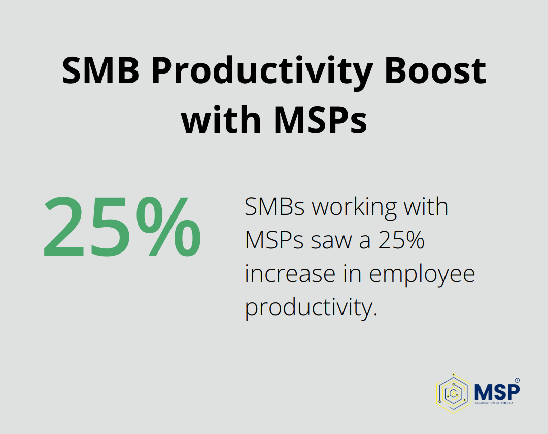 Chart showing 25% increase in employee productivity for SMBs working with MSPs
