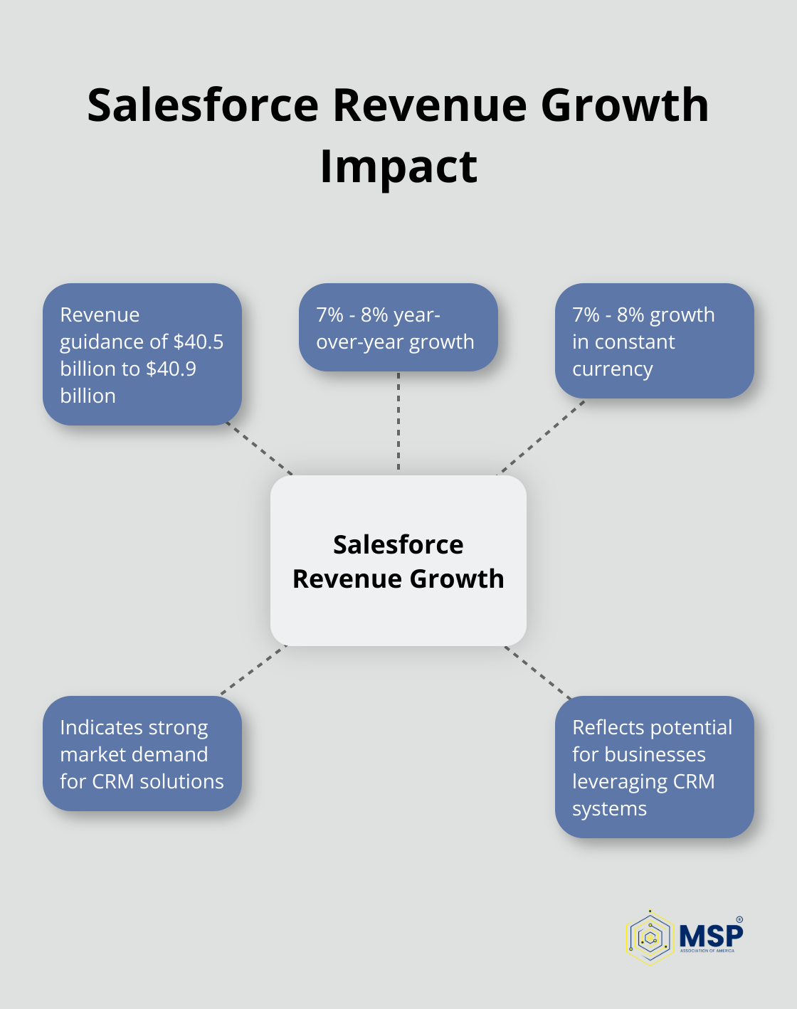 Hub and spoke chart showing Salesforce's revenue guidance and its implications - msp in sales