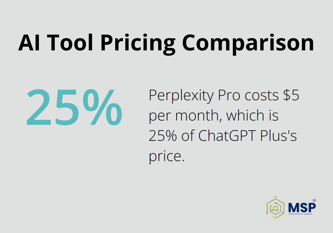 Infographic comparing the monthly subscription costs of Perplexity Pro ($5) and ChatGPT Plus ($20), showing Perplexity Pro as 25% of ChatGPT Plus's price. - perplexity vs chatgpt
