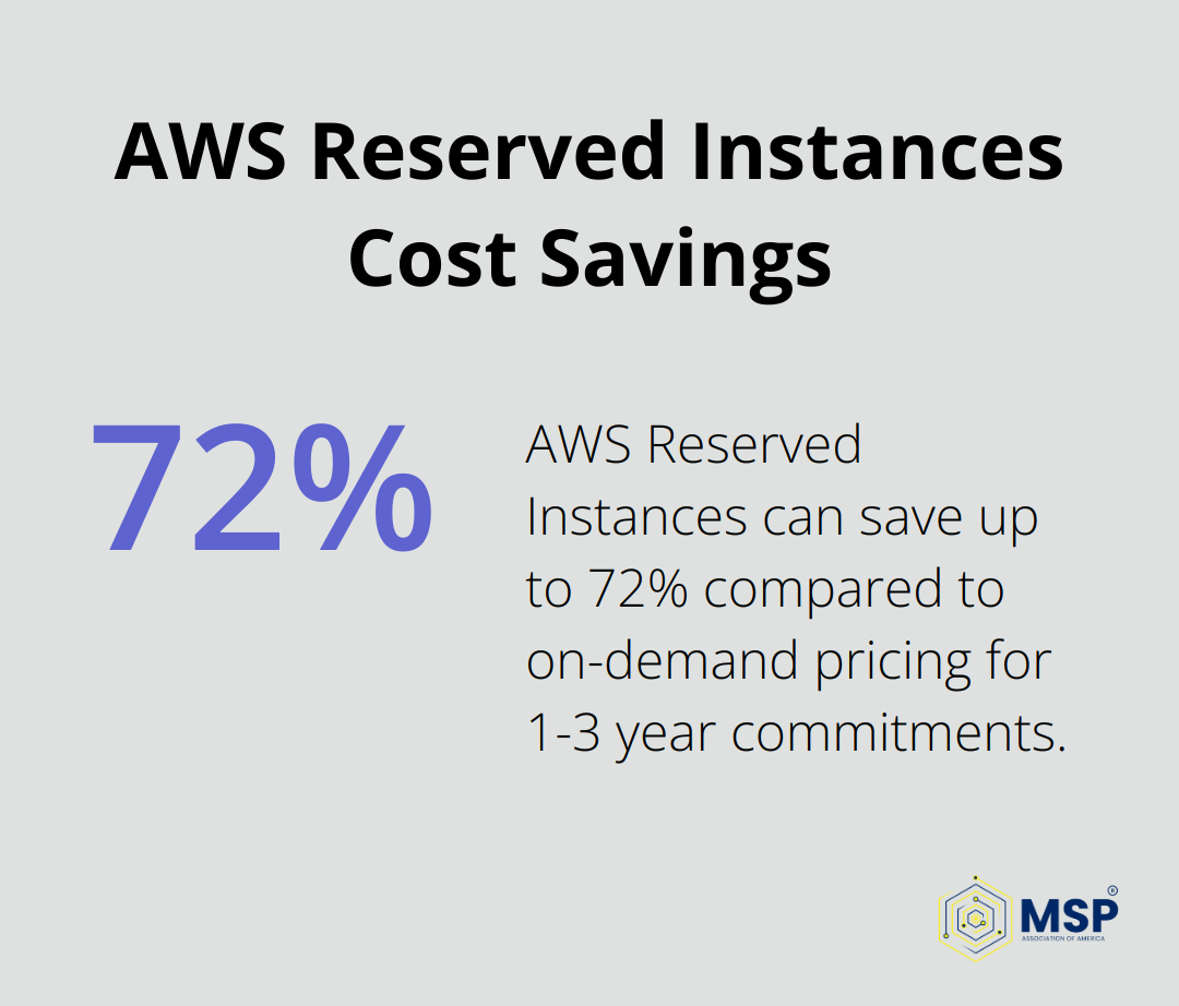 Chart showing AWS Reserved Instances can save up to 72% compared to on-demand pricing - public cloud managed service providers
