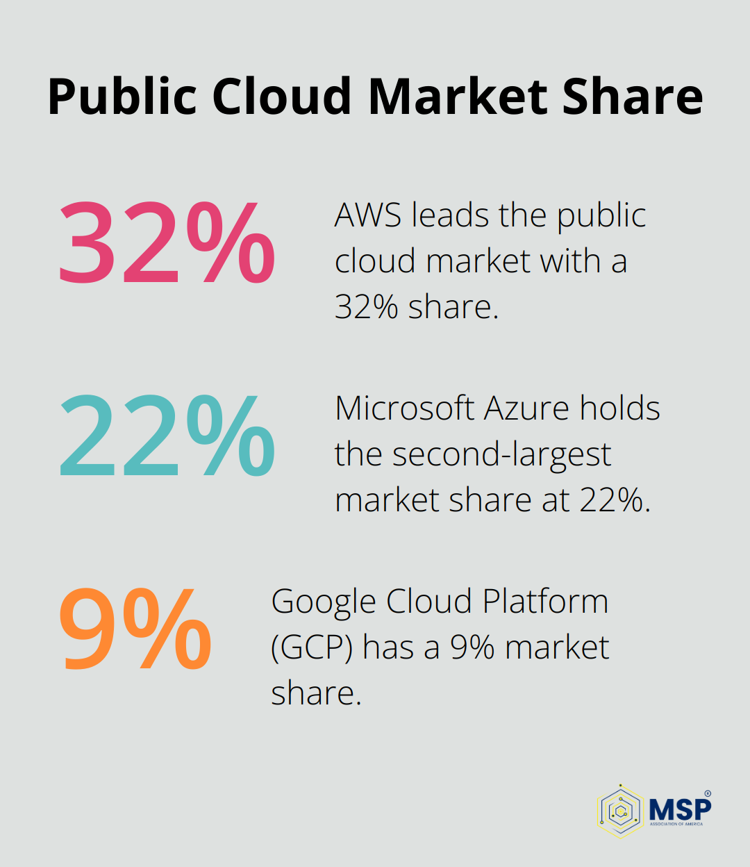 Pie chart showing market shares of AWS (32%), Azure (22%), and GCP (9%) - public cloud managed service providers