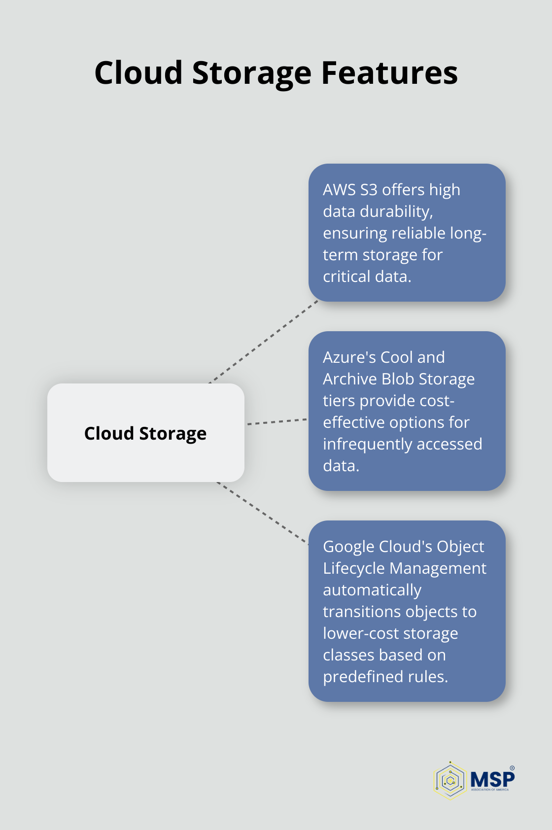 Hub and spoke chart showing key features of cloud storage solutions