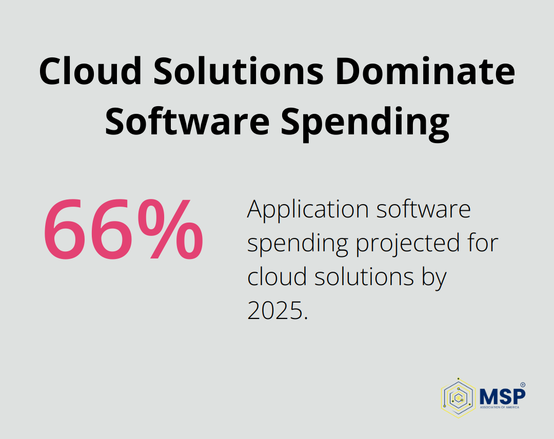 Chart showing 66% of application software spending projected for cloud solutions by 2025