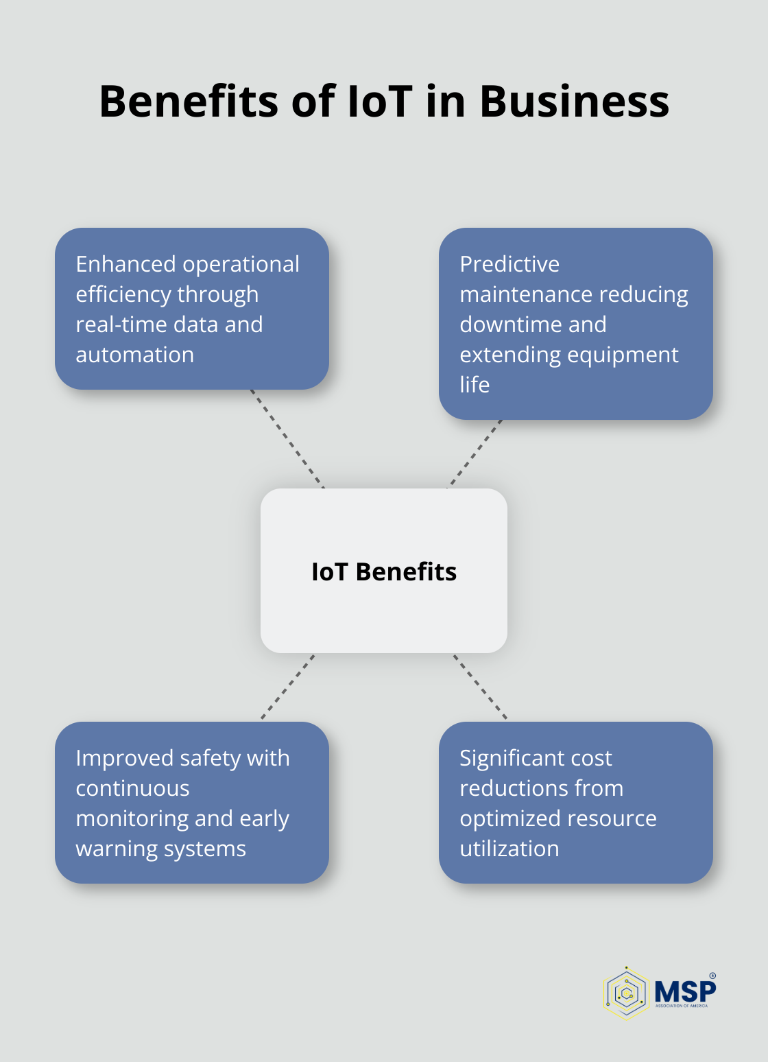 Hub and spoke chart illustrating the key benefits of Internet of Things (IoT) for businesses - types of managed service providers